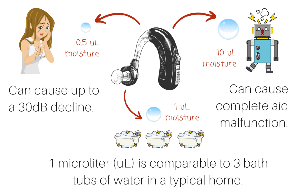 Infographic detailing effects of moisture on hearing aids